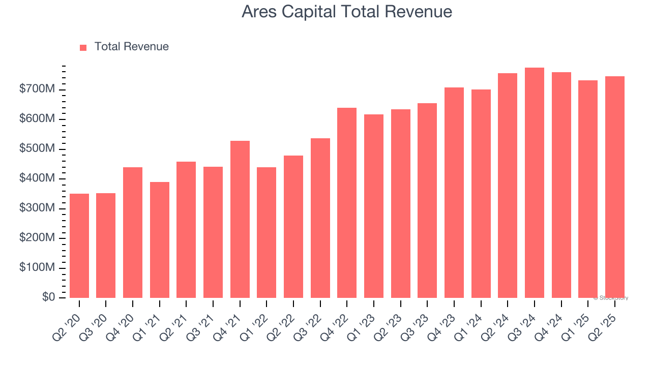 Ares Capital Total Revenue