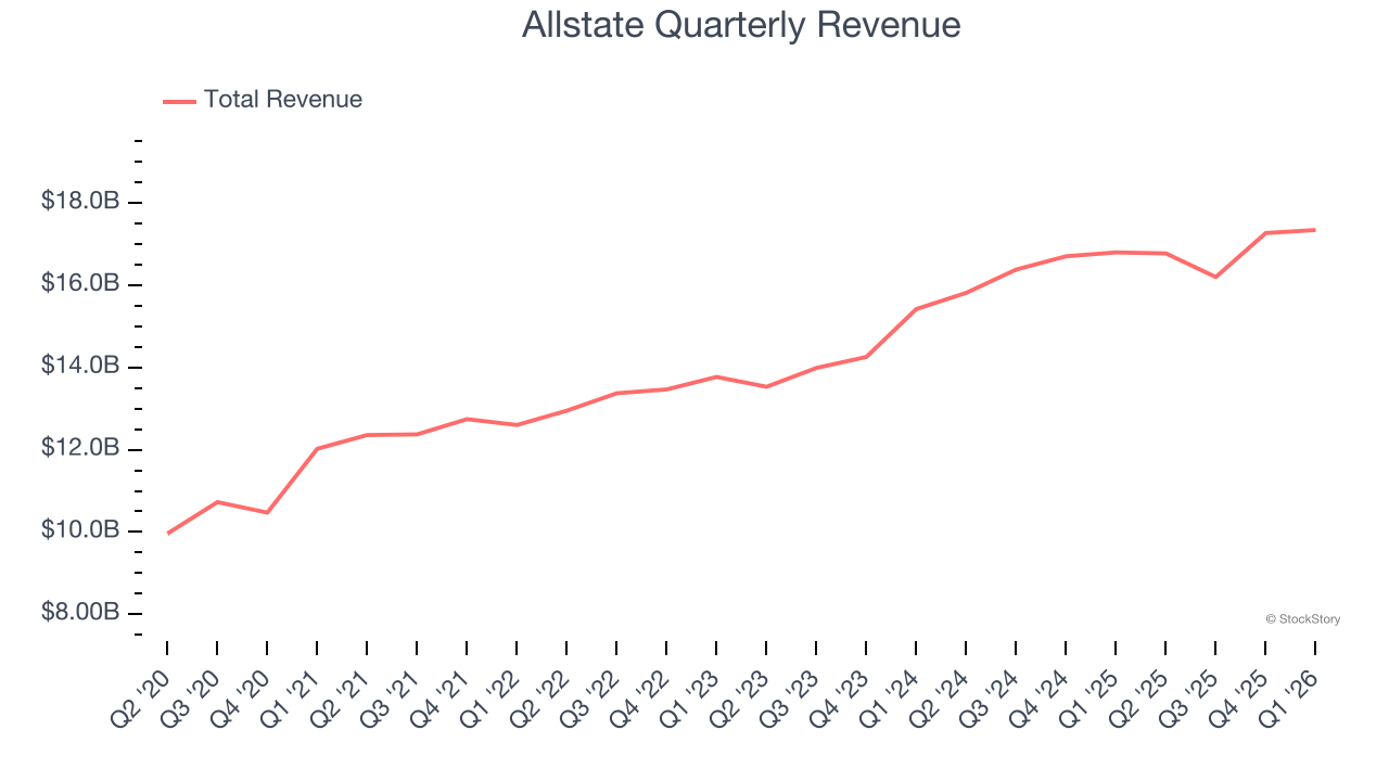 Allstate Quarterly Revenue