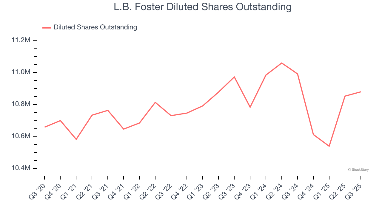 L.B. Foster Diluted Shares Outstanding
