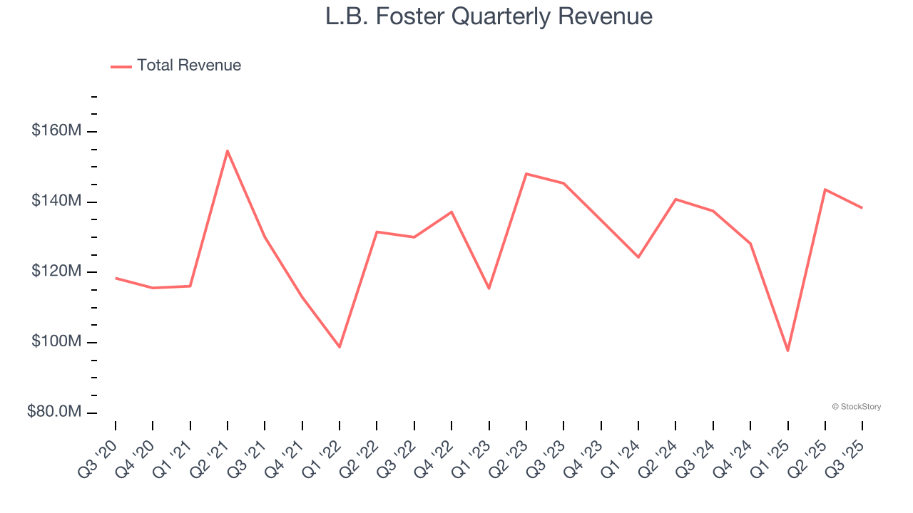 L.B. Foster Quarterly Revenue