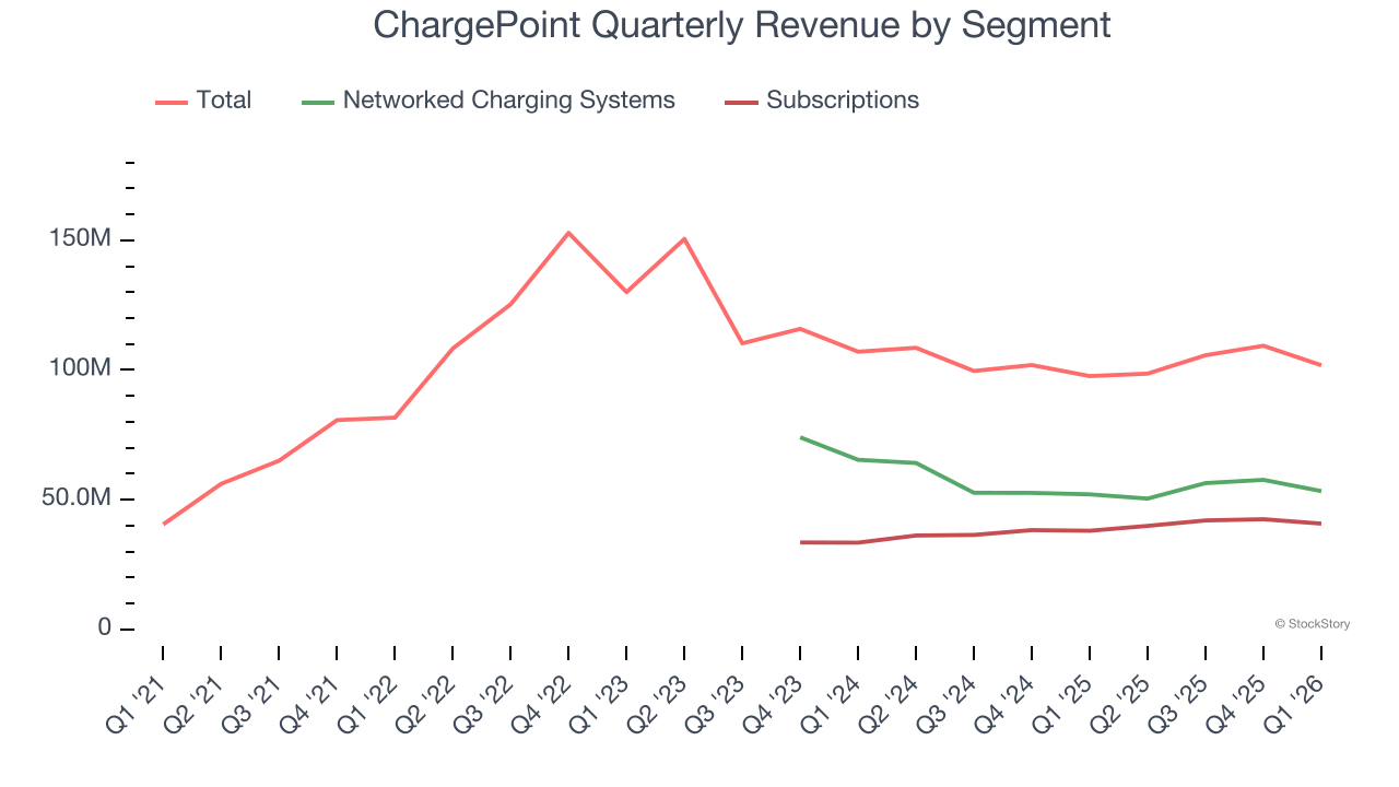 ChargePoint Quarterly Revenue by Segment