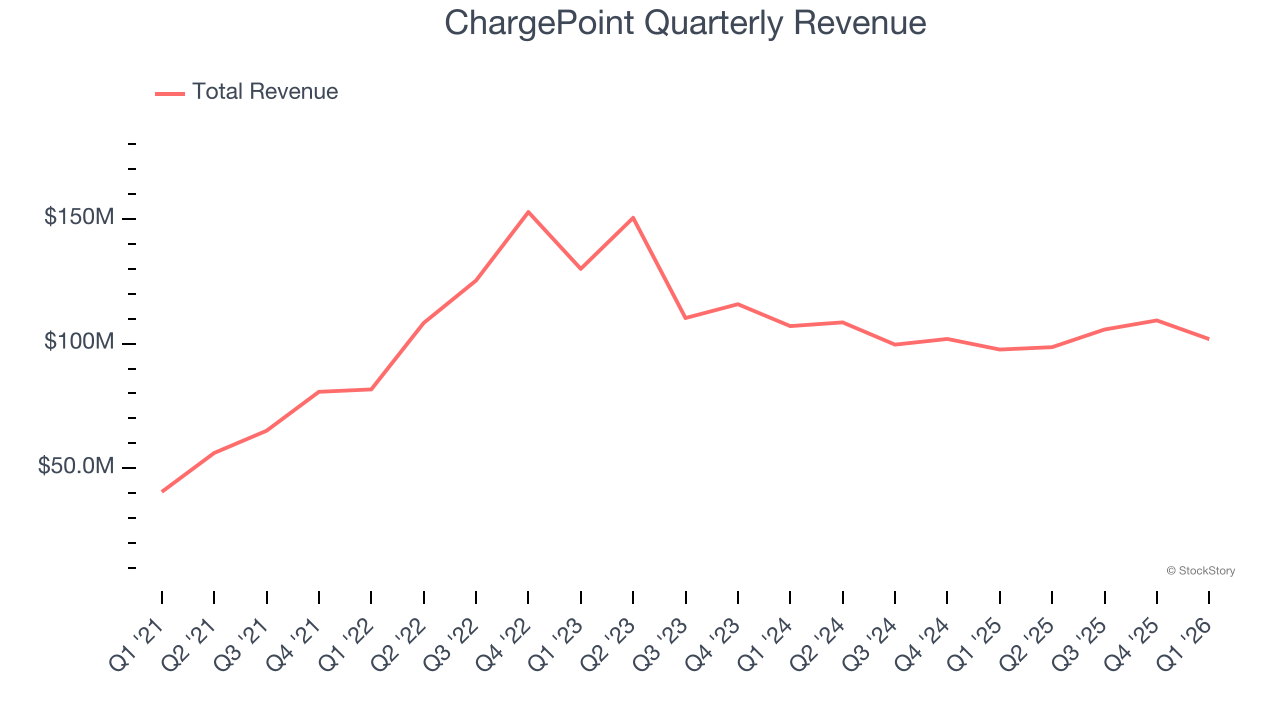 ChargePoint Quarterly Revenue