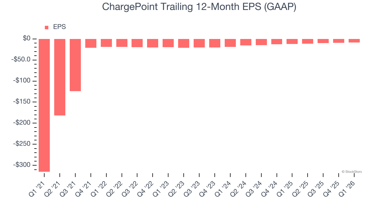ChargePoint Trailing 12-Month EPS (GAAP)