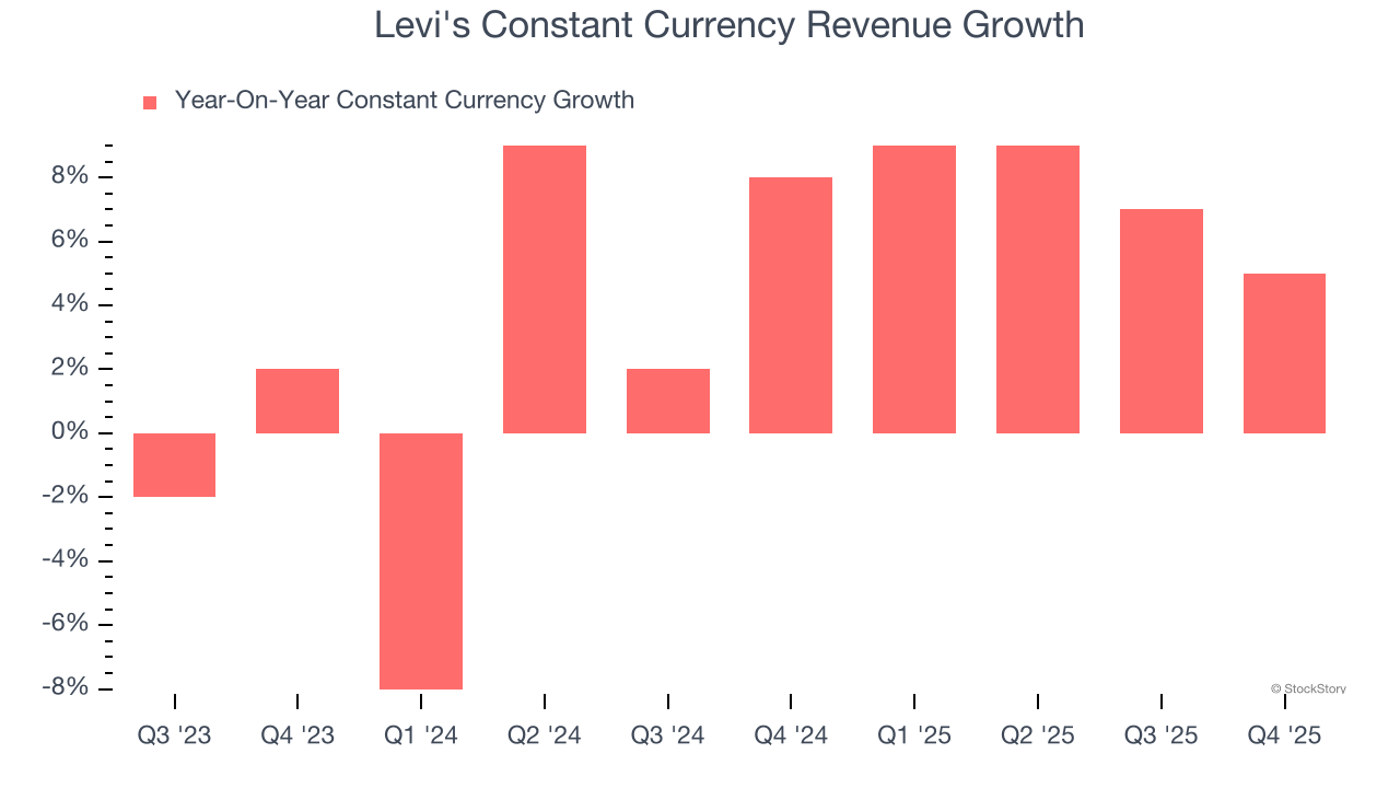 Levi's Constant Currency Revenue Growth