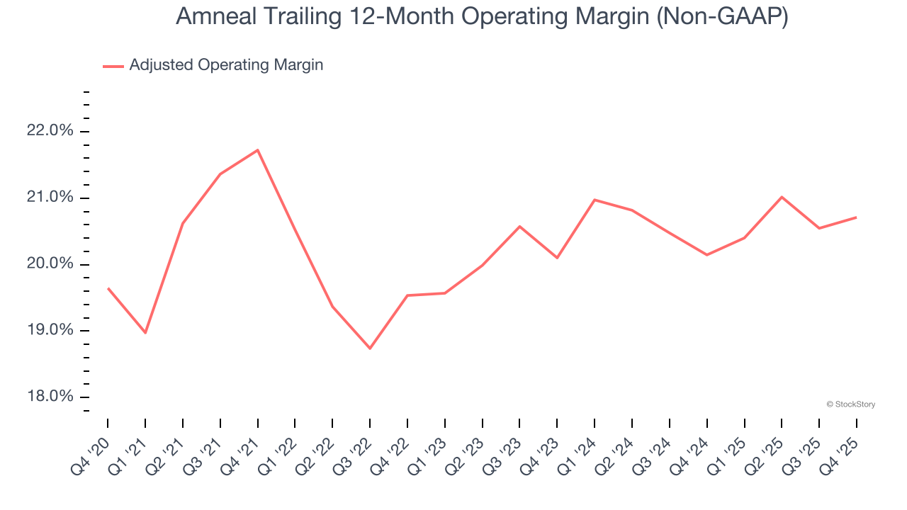 Amneal Trailing 12-Month Operating Margin (Non-GAAP)