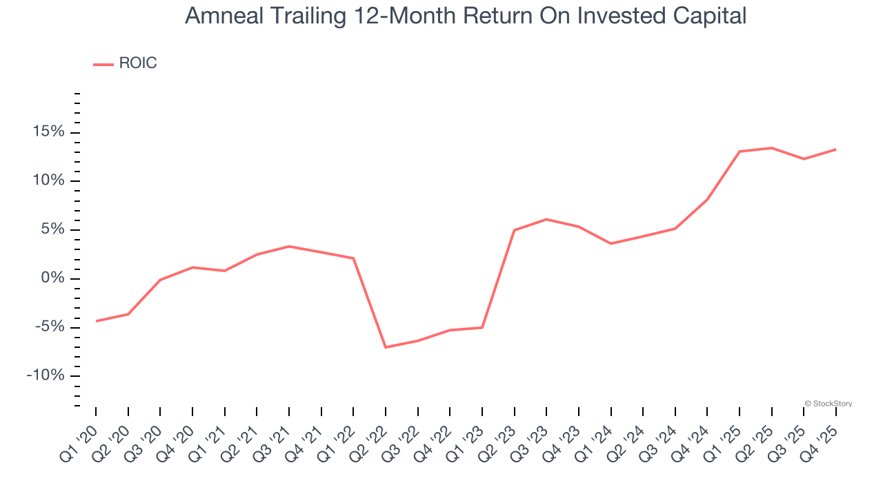 Amneal Trailing 12-Month Return On Invested Capital