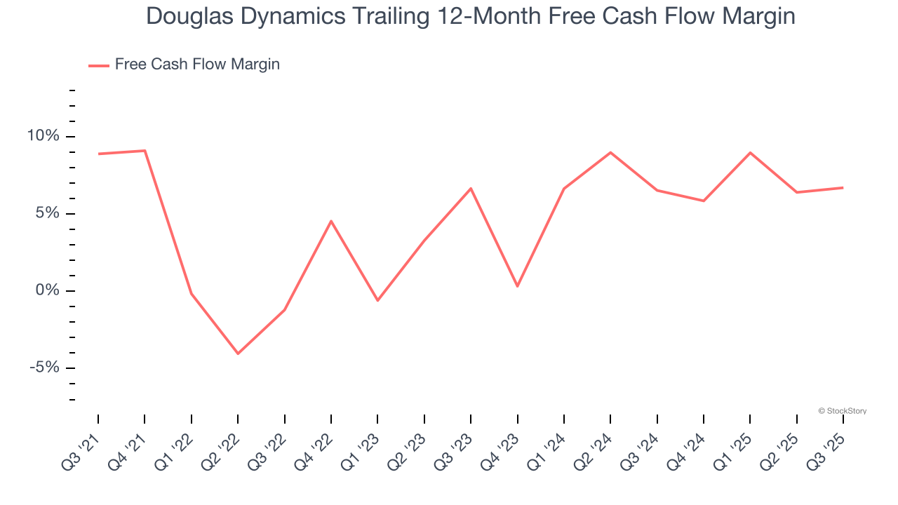 Douglas Dynamics Trailing 12-Month Free Cash Flow Margin