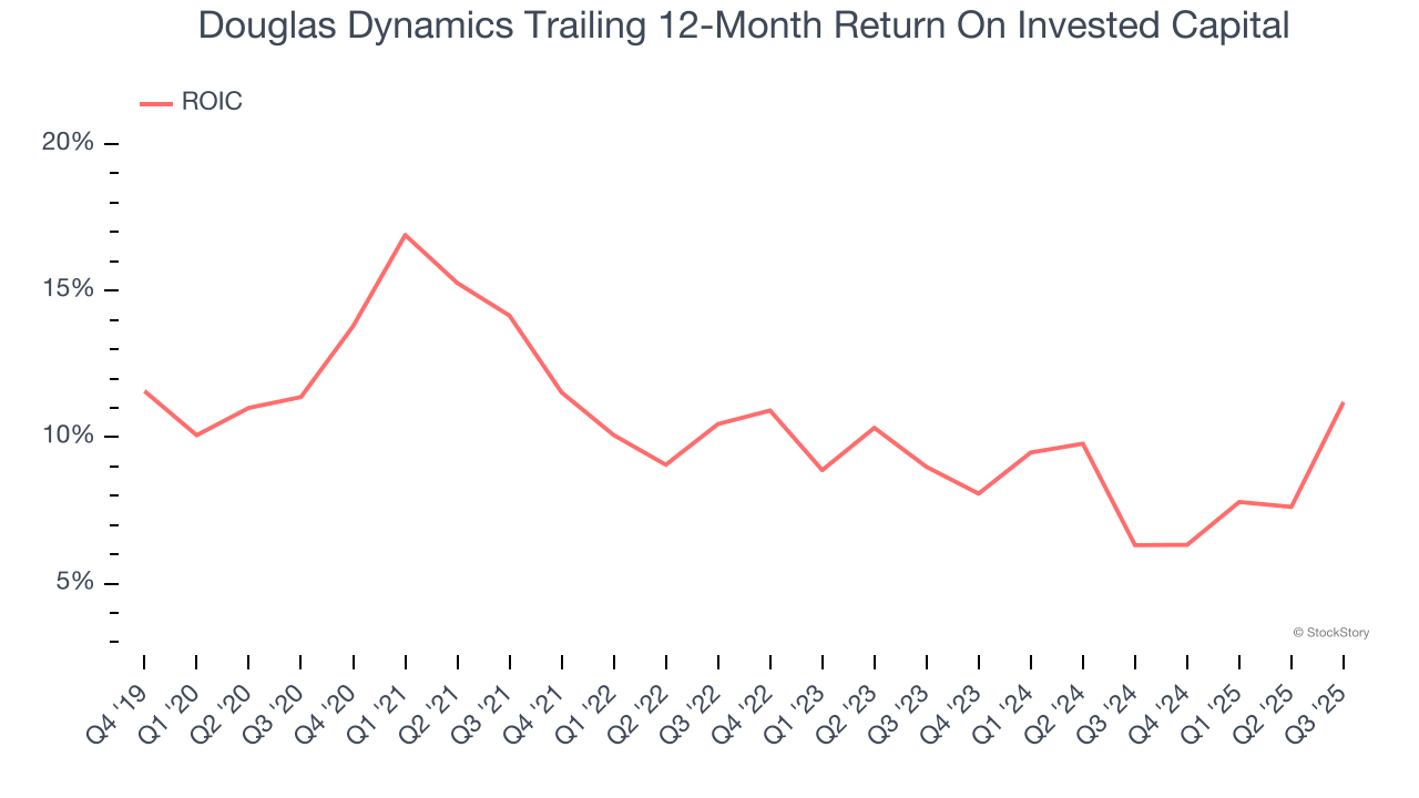 Douglas Dynamics Trailing 12-Month Return On Invested Capital
