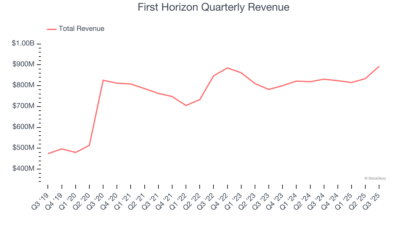 First Horizon Quarterly Revenue
