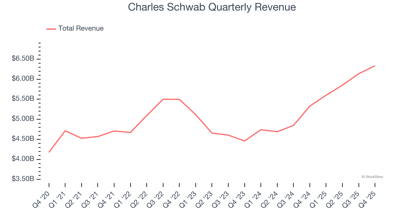 Charles Schwab Quarterly Revenue