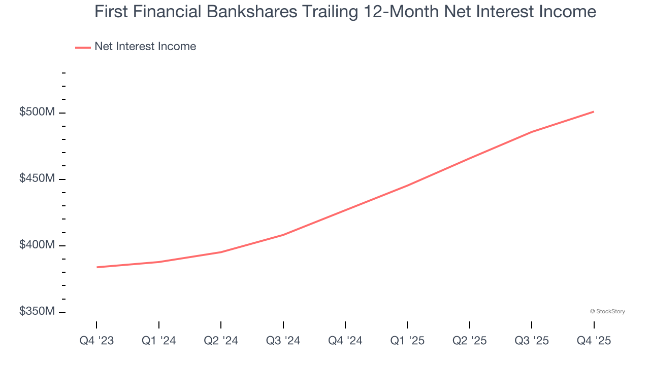 First Financial Bankshares Trailing 12-Month Net Interest Income