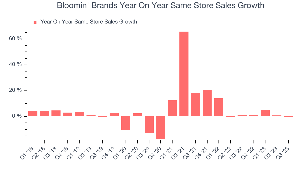 Bloomin' Brands (NASDAQBLMN) Misses Q3 Revenue Estimates, Stock Drops