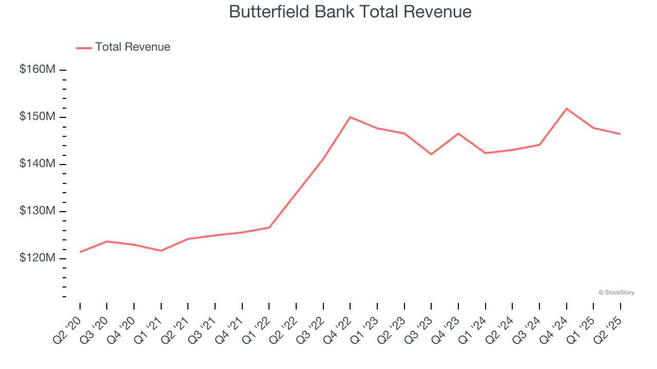 Butterfield Bank Total Revenue