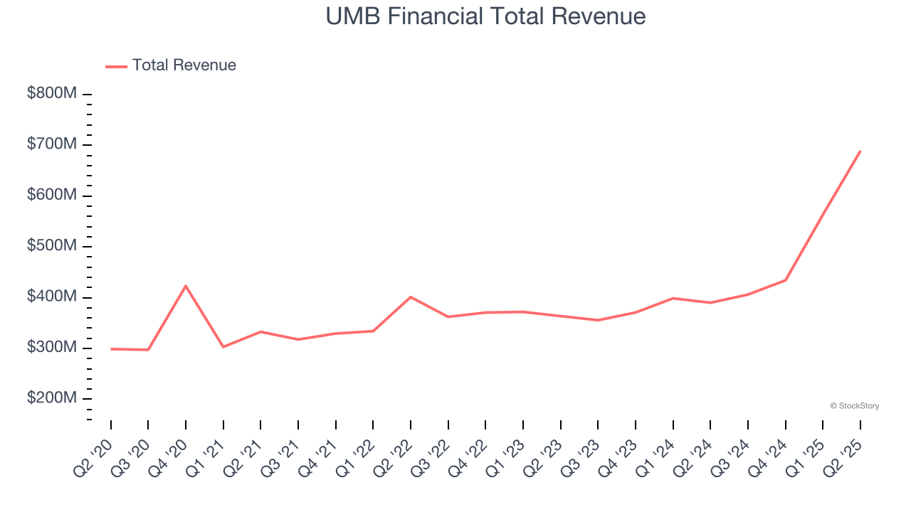UMB Financial Total Revenue