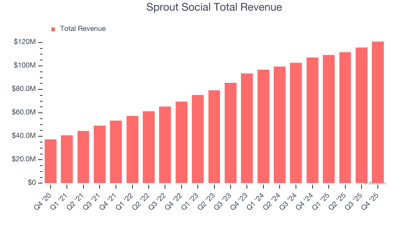 Sprout Social Total Revenue
