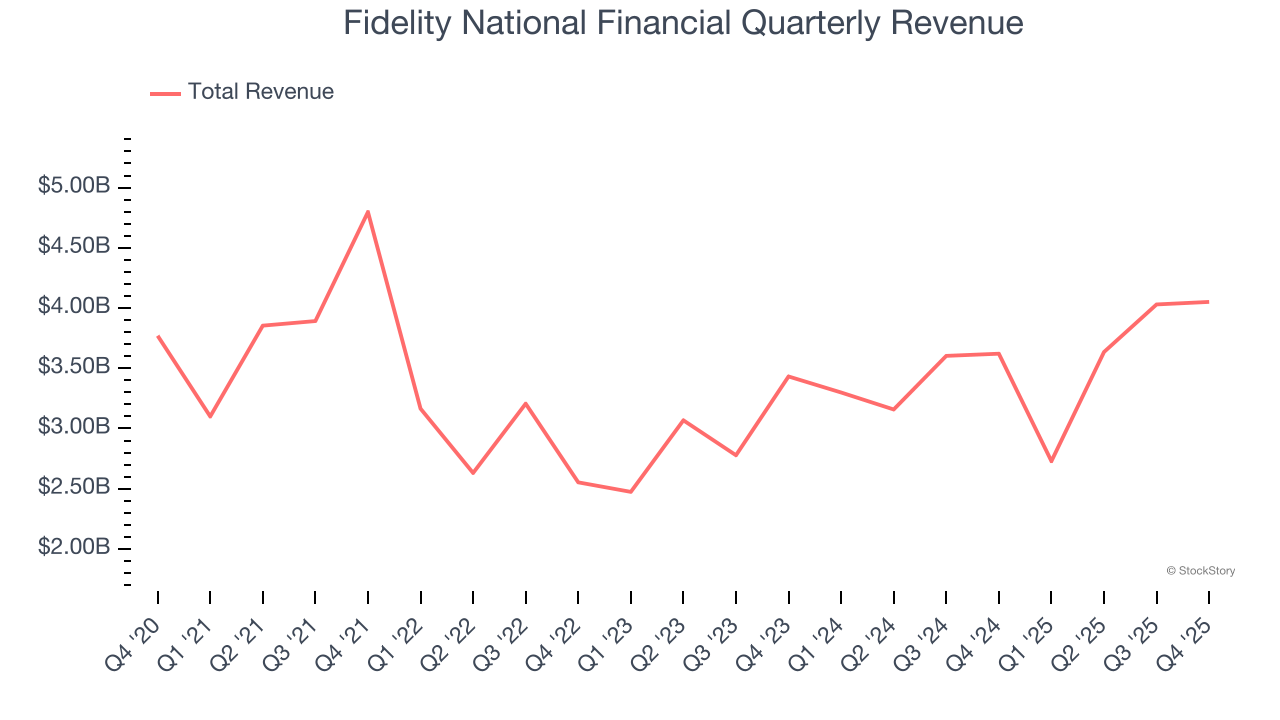 Fidelity National Financial Quarterly Revenue