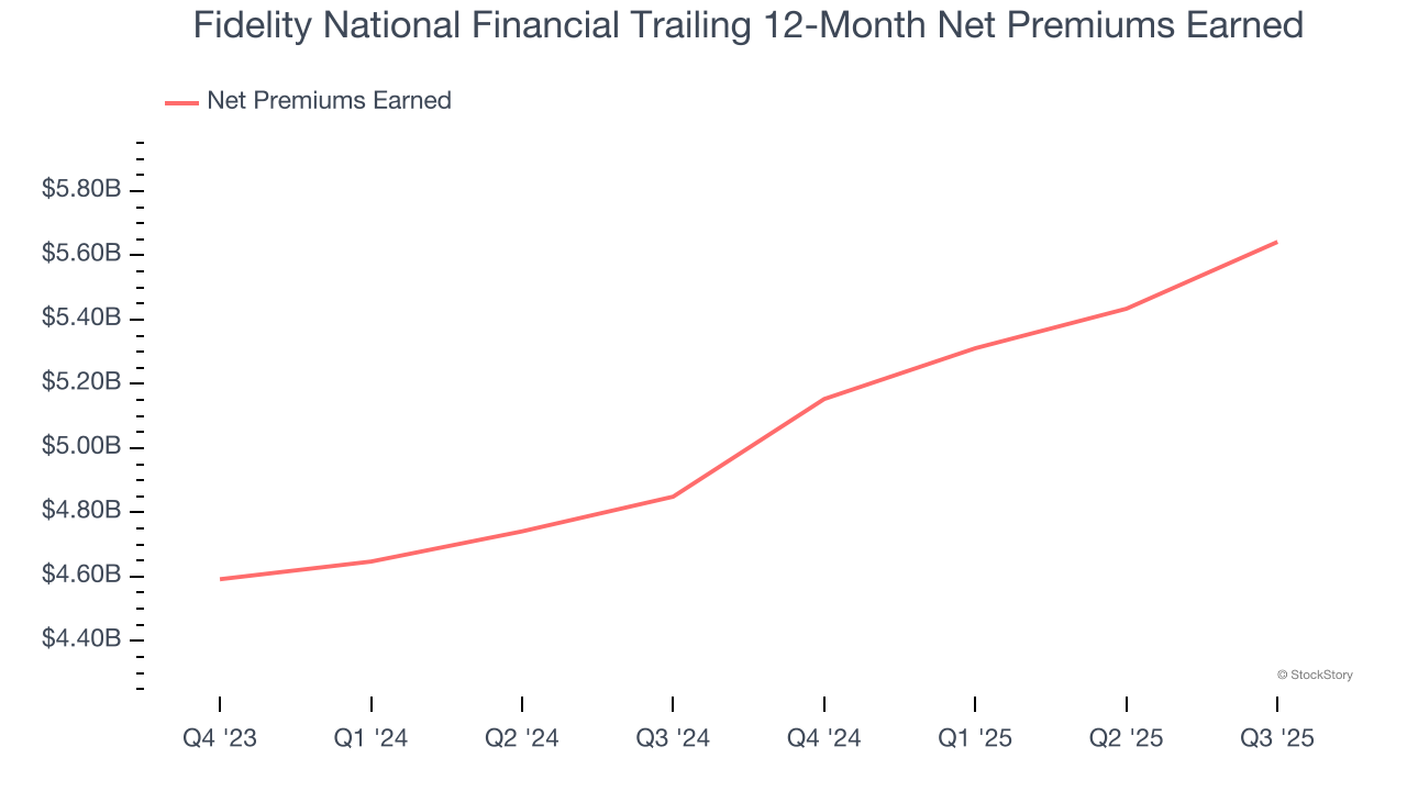 Fidelity National Financial Trailing 12-Month Net Premiums Earned