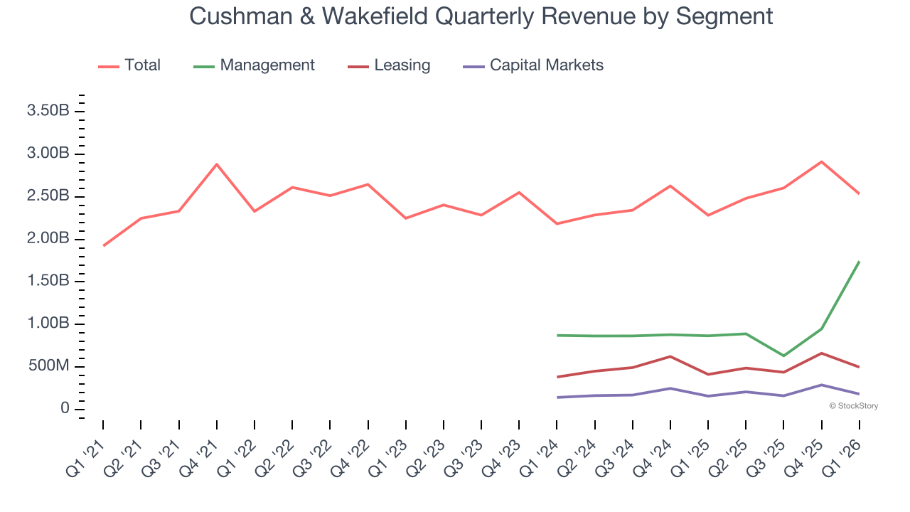Cushman & Wakefield Quarterly Revenue by Segment