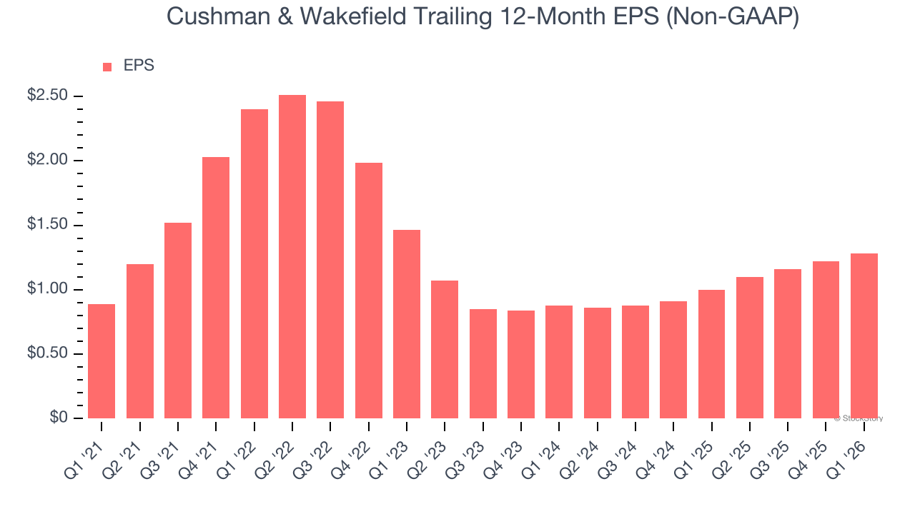 Cushman & Wakefield Trailing 12-Month EPS (Non-GAAP)