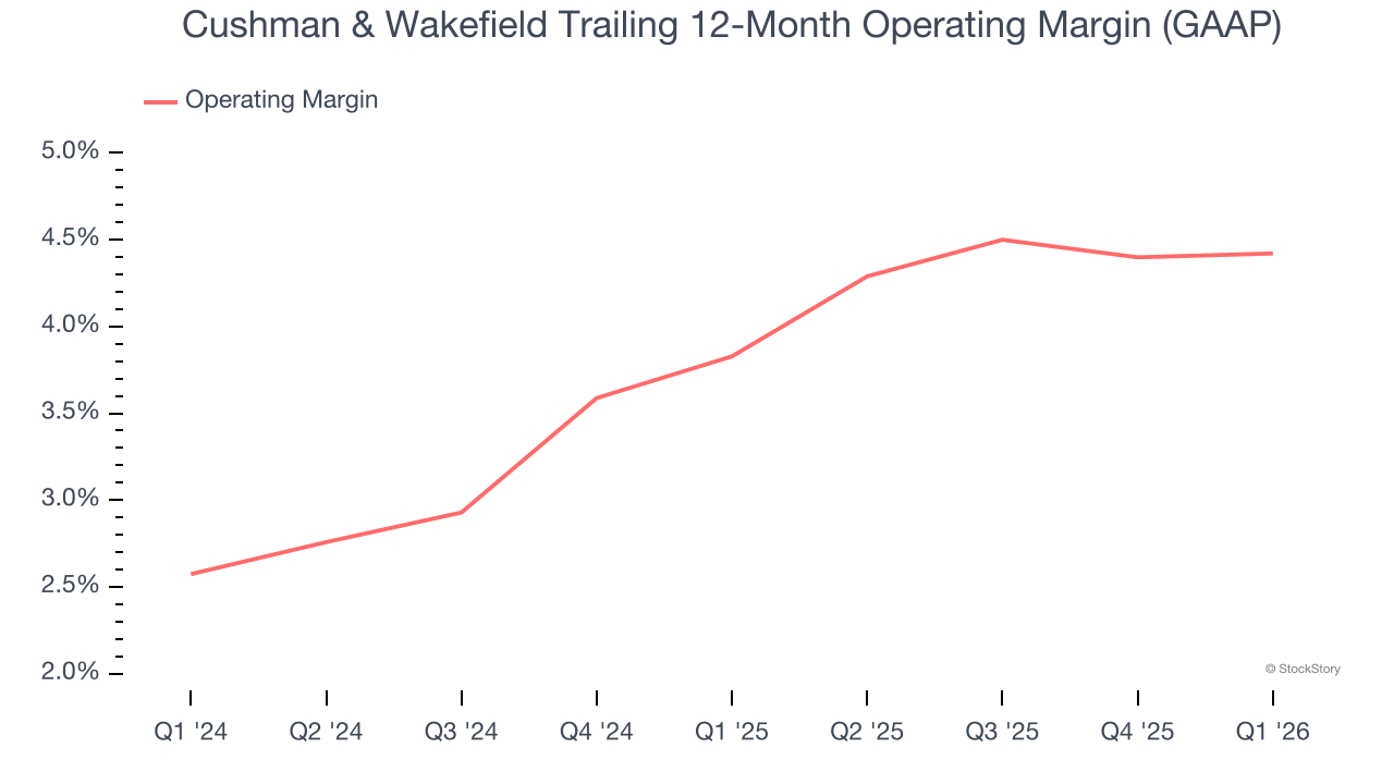 Cushman & Wakefield Trailing 12-Month Operating Margin (GAAP)