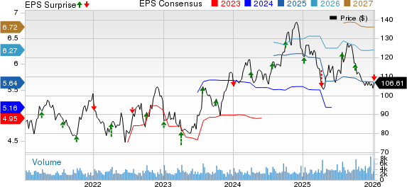 RPM International Inc. Price, Consensus and EPS Surprise