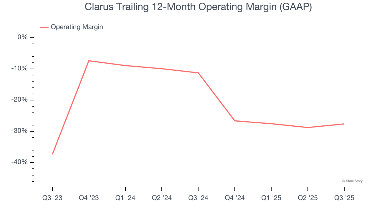 Clarus Trailing 12-Month Operating Margin (GAAP)