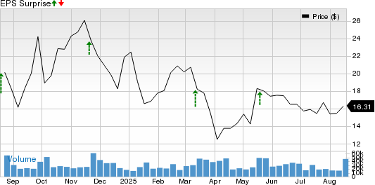ZIM Integrated Shipping Services Ltd. Price and EPS Surprise