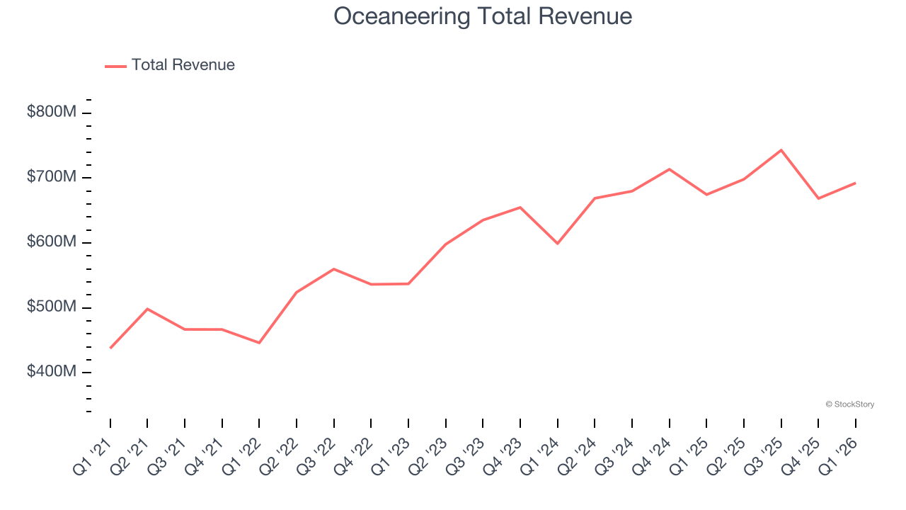 Oceaneering Total Revenue