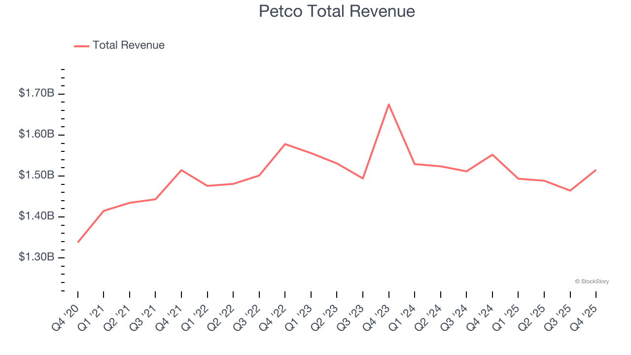 Petco Total Revenue