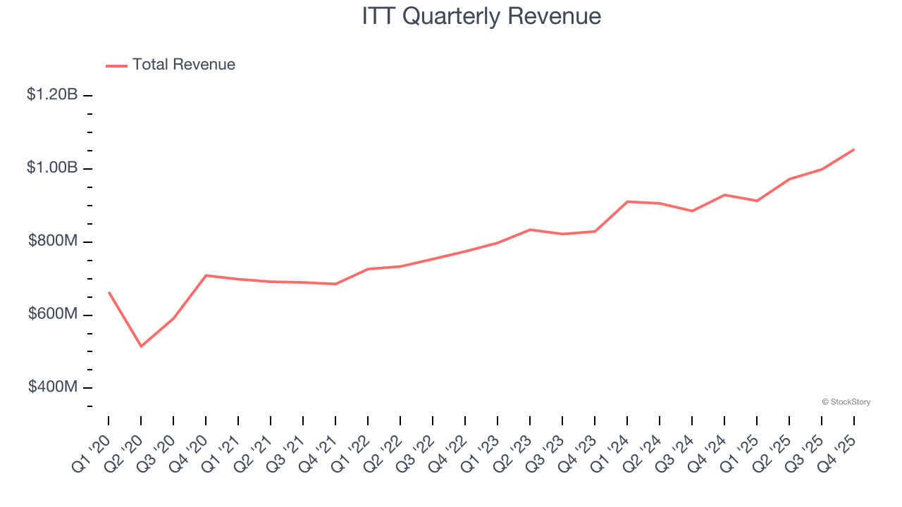 ITT Quarterly Revenue