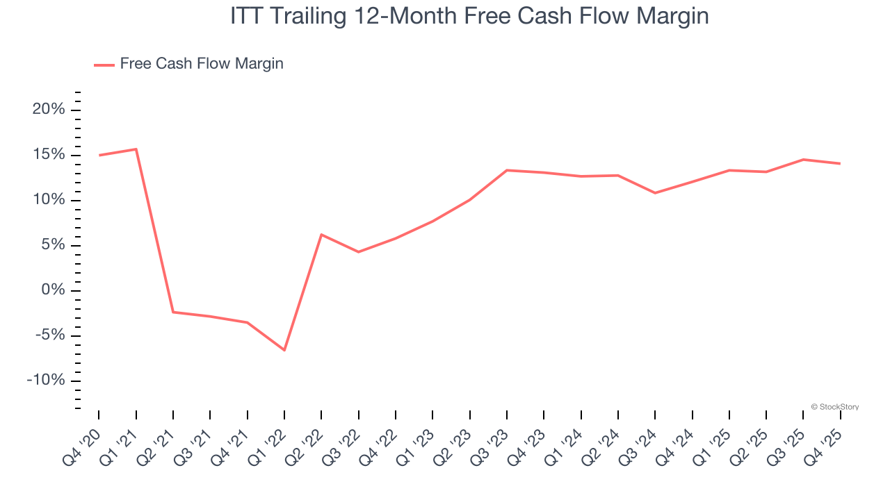 ITT Trailing 12-Month Free Cash Flow Margin