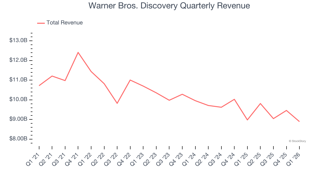 Warner Bros. Discovery Quarterly Revenue