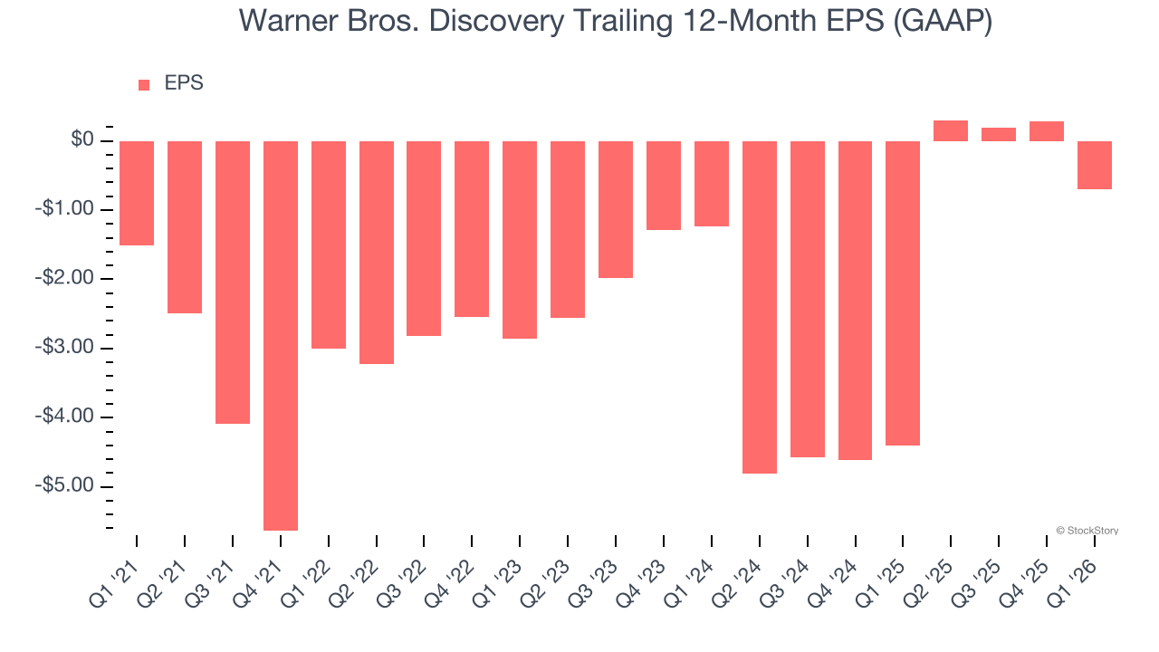 Warner Bros. Discovery Trailing 12-Month EPS (GAAP)