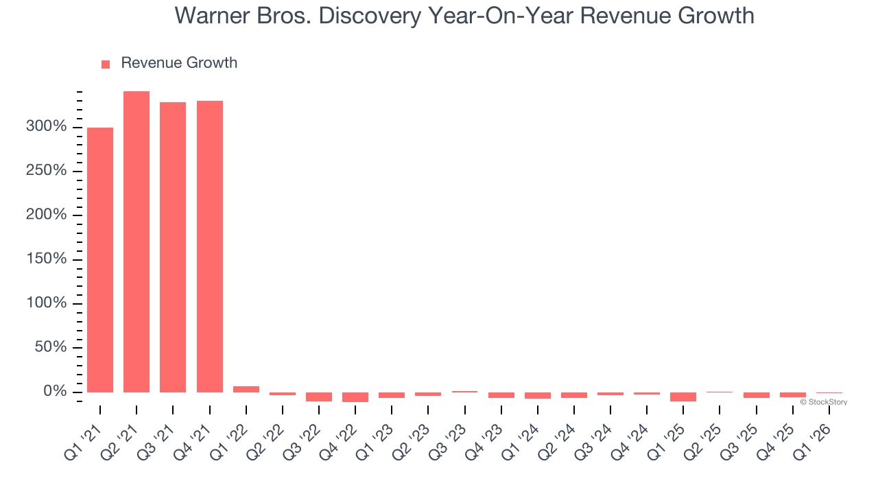 Warner Bros. Discovery Year-On-Year Revenue Growth