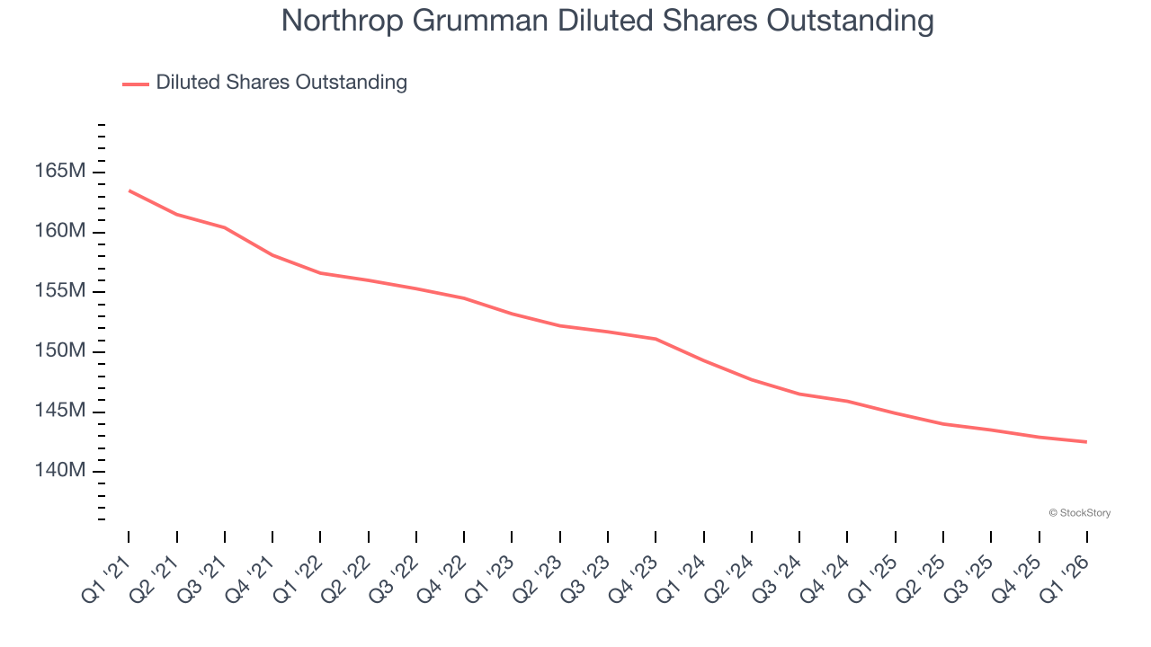 Northrop Grumman Diluted Shares Outstanding