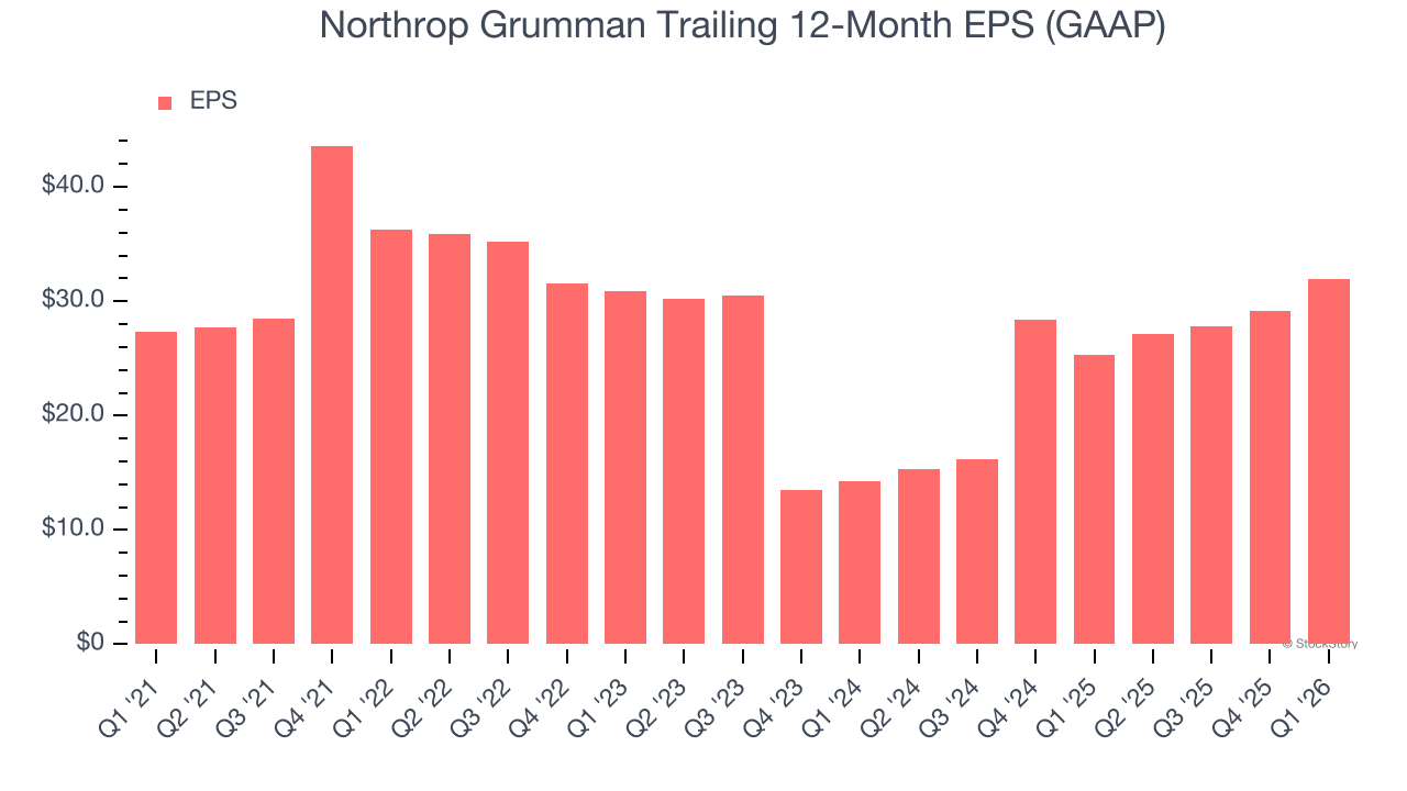 Northrop Grumman Trailing 12-Month EPS (GAAP)