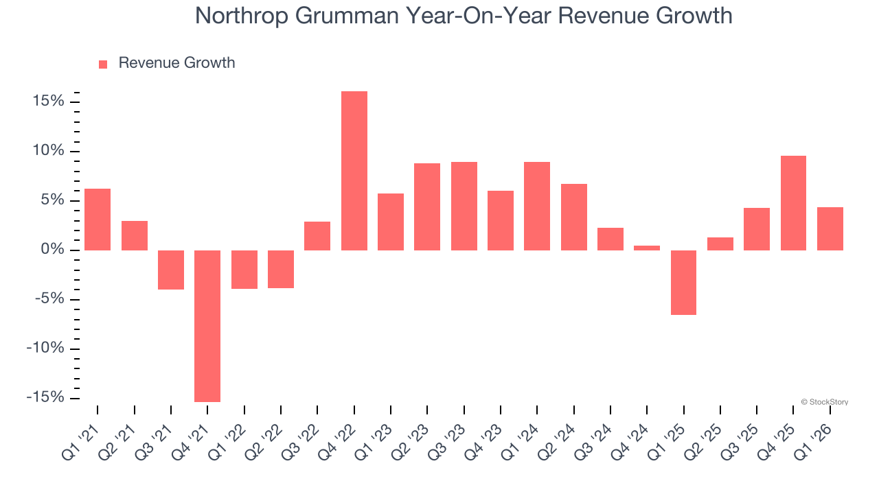 Northrop Grumman Year-On-Year Revenue Growth
