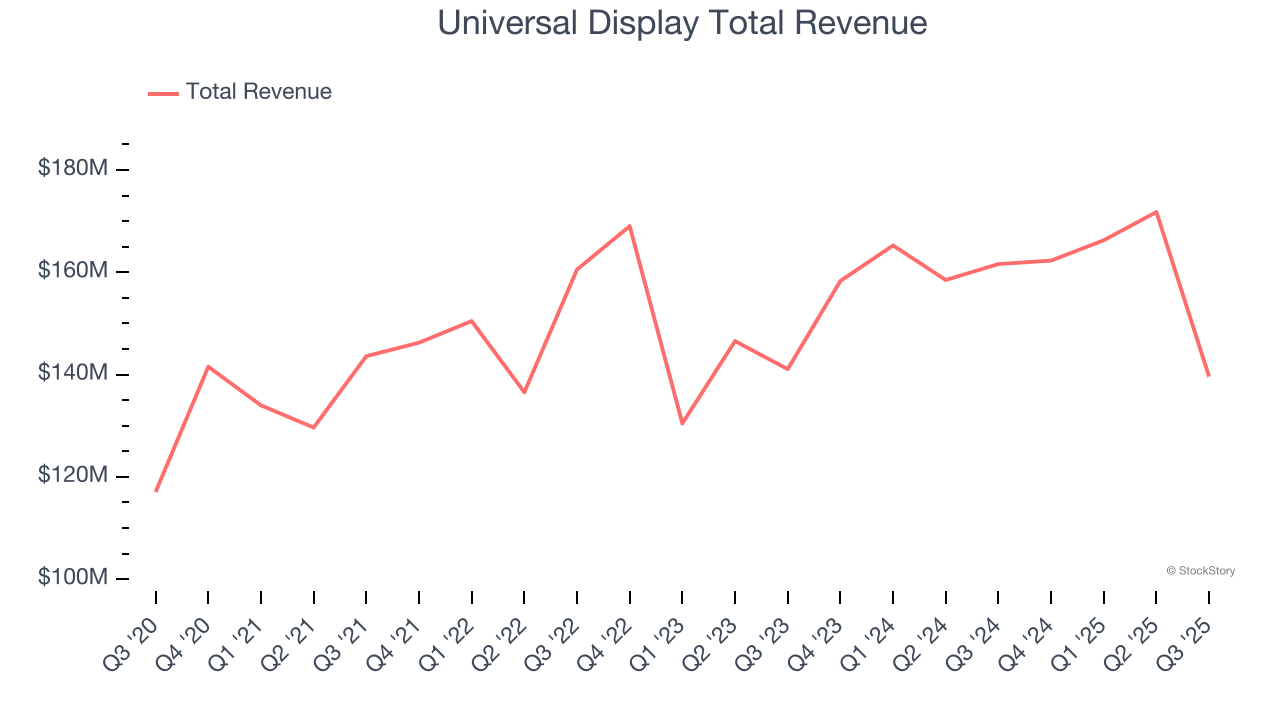 Universal Display Total Revenue