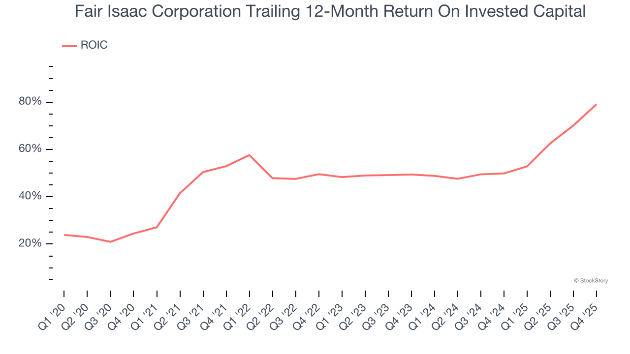 Fair Isaac Corporation Trailing 12-Month Return On Invested Capital