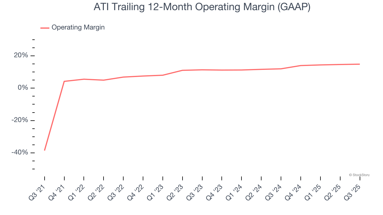 ATI Trailing 12-Month Operating Margin (GAAP)