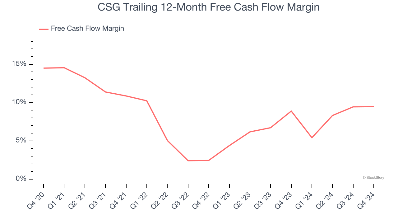 CSG Trailing 12-Month Free Cash Flow Margin