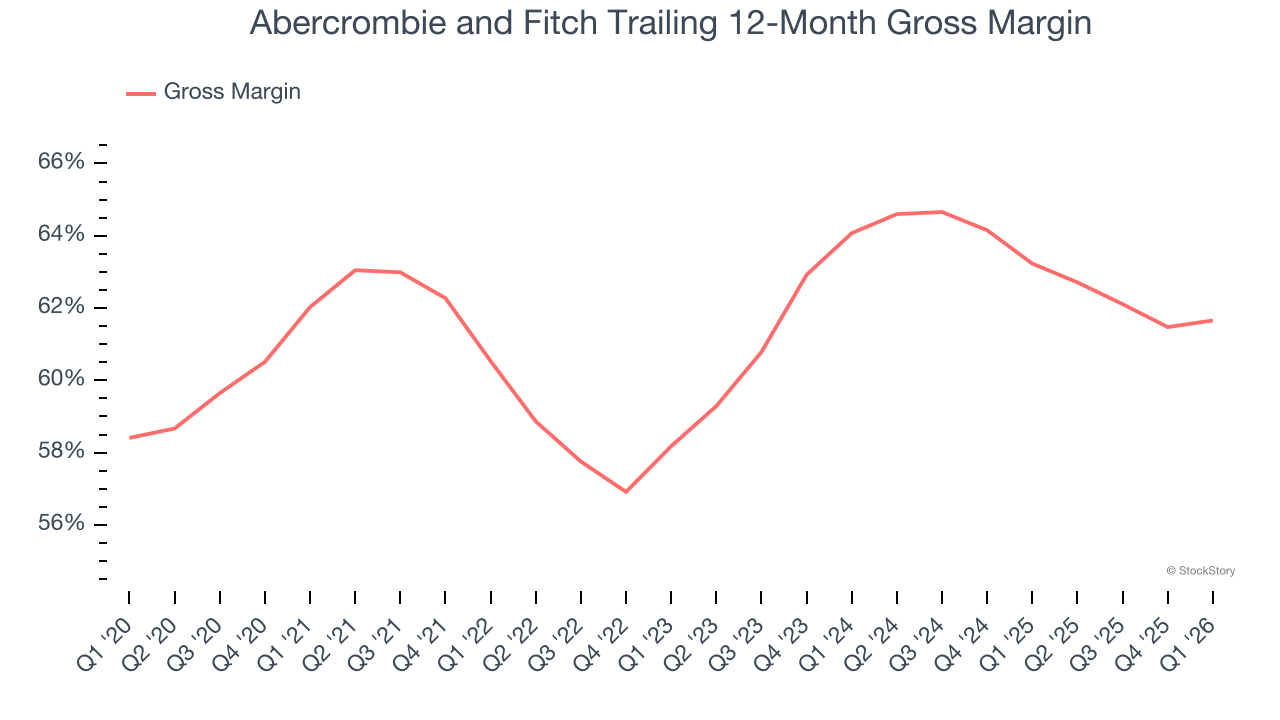 Abercrombie and Fitch Trailing 12-Month Gross Margin