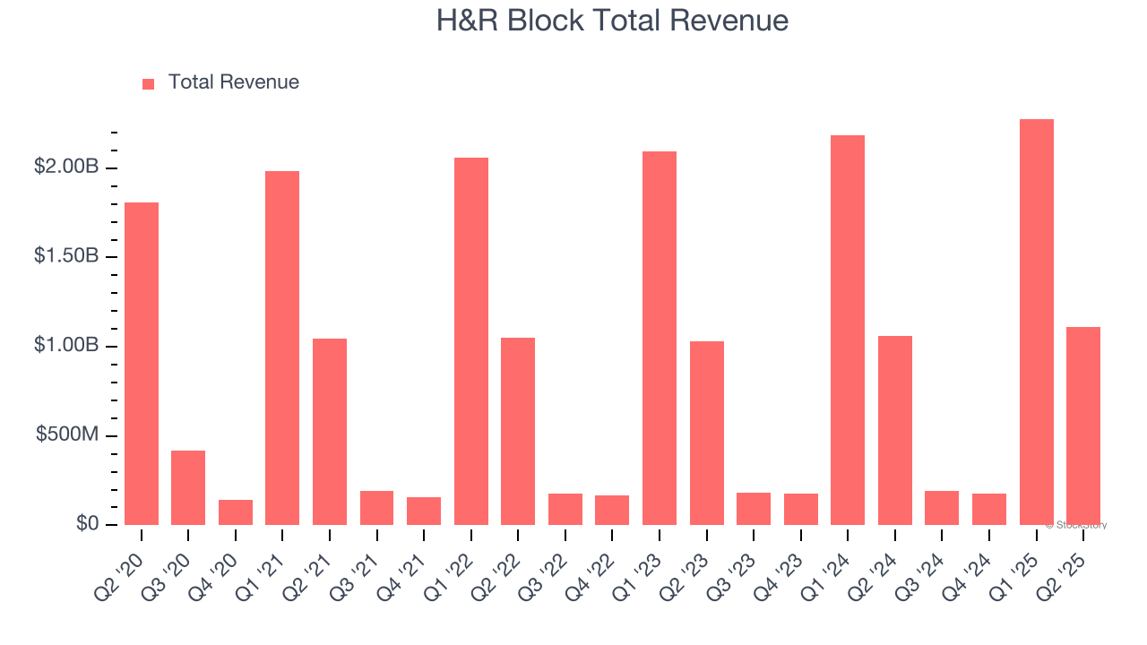 H&R Block Total Revenue