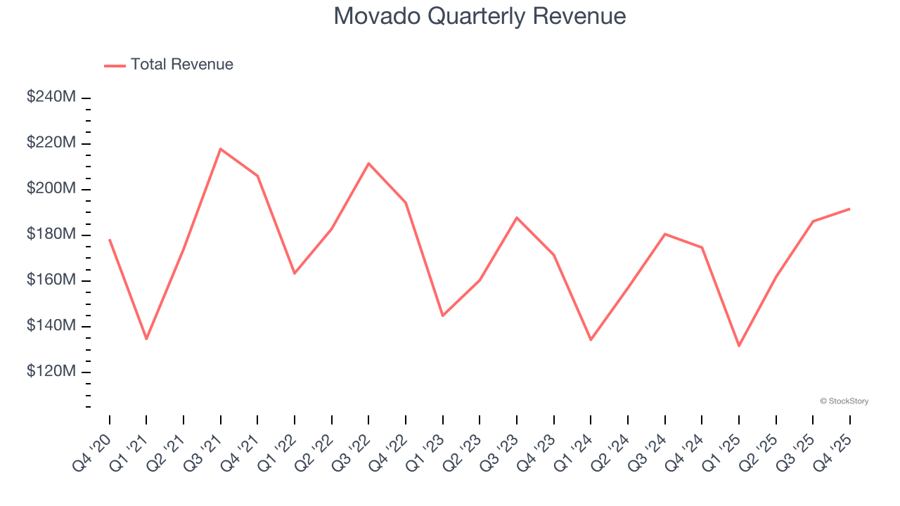 Movado Quarterly Revenue