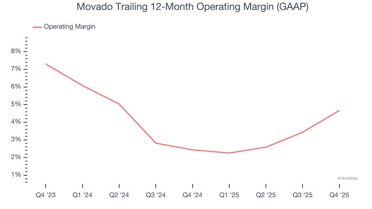 Movado Trailing 12-Month Operating Margin (GAAP)