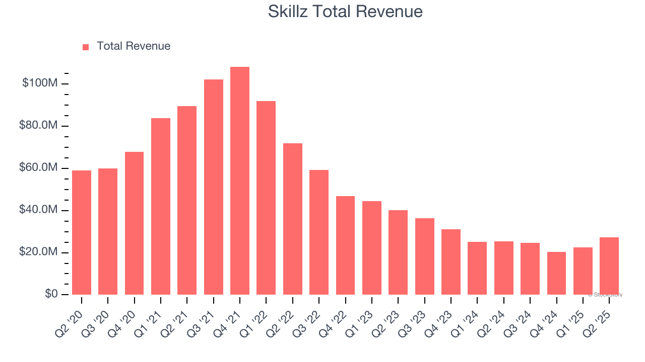 Skillz Total Revenue