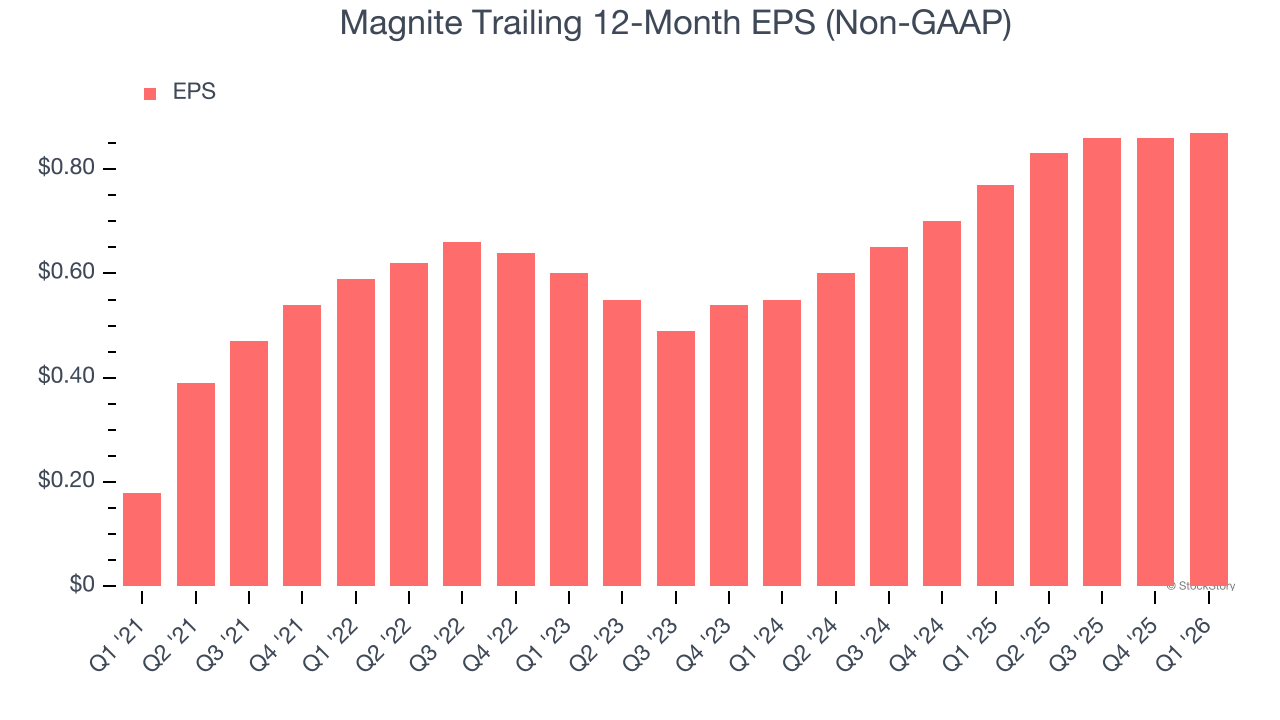 Magnite Trailing 12-Month EPS (Non-GAAP)