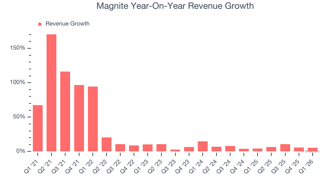 Magnite Year-On-Year Revenue Growth