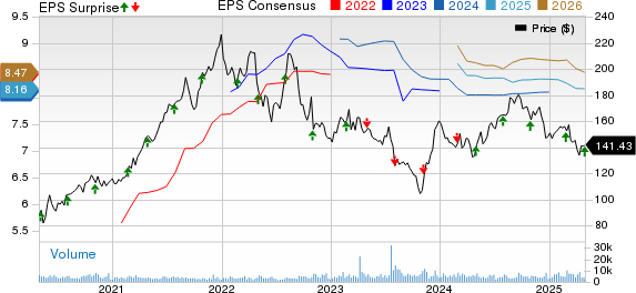Extra Space Storage Inc Price, Consensus and EPS Surprise