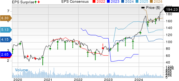 GE Aerospace Price, Consensus and EPS Surprise